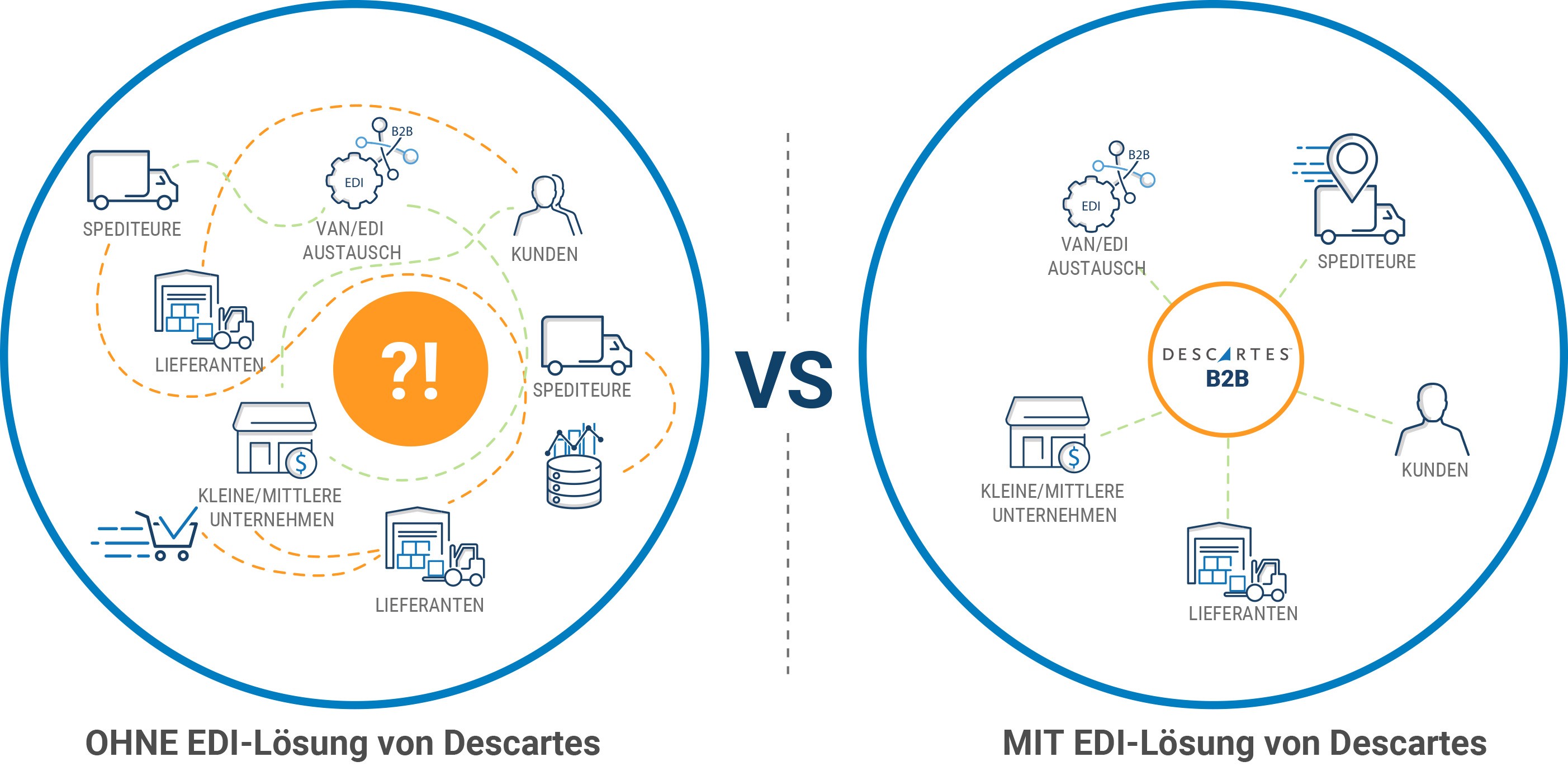 EDI-Lösung von Descartes