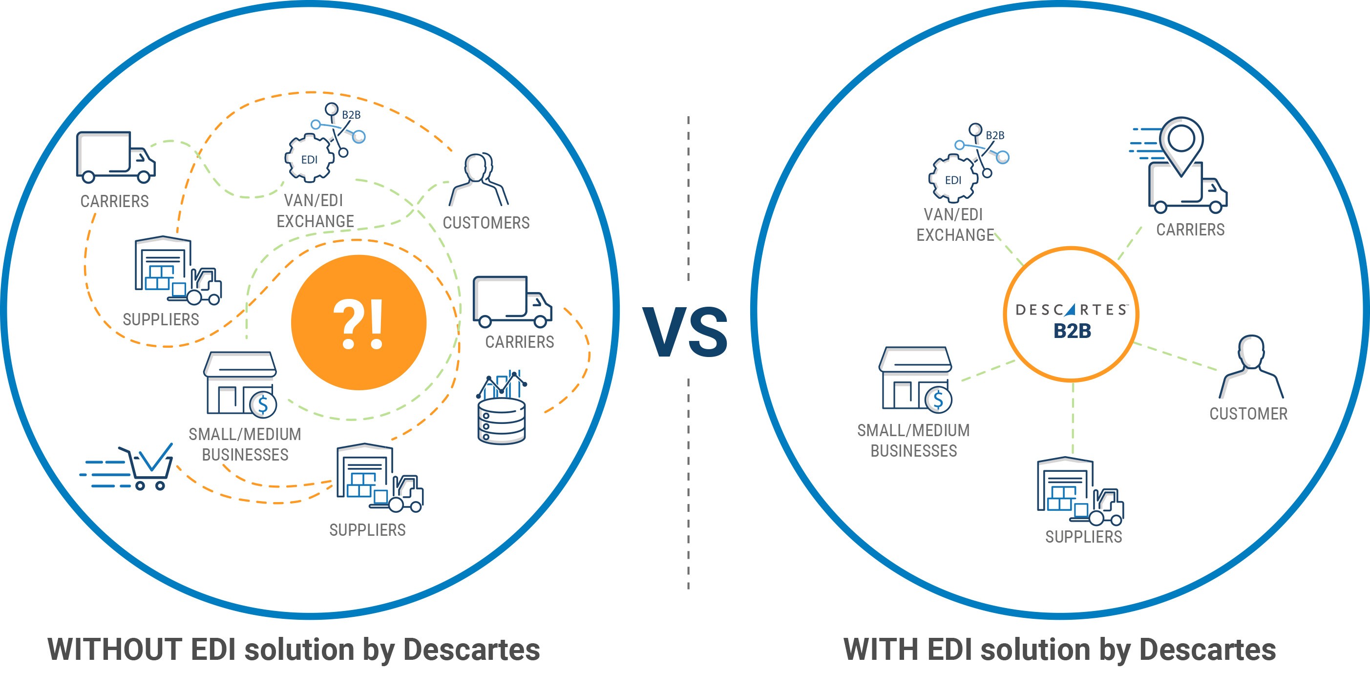 Descartes EDI solution