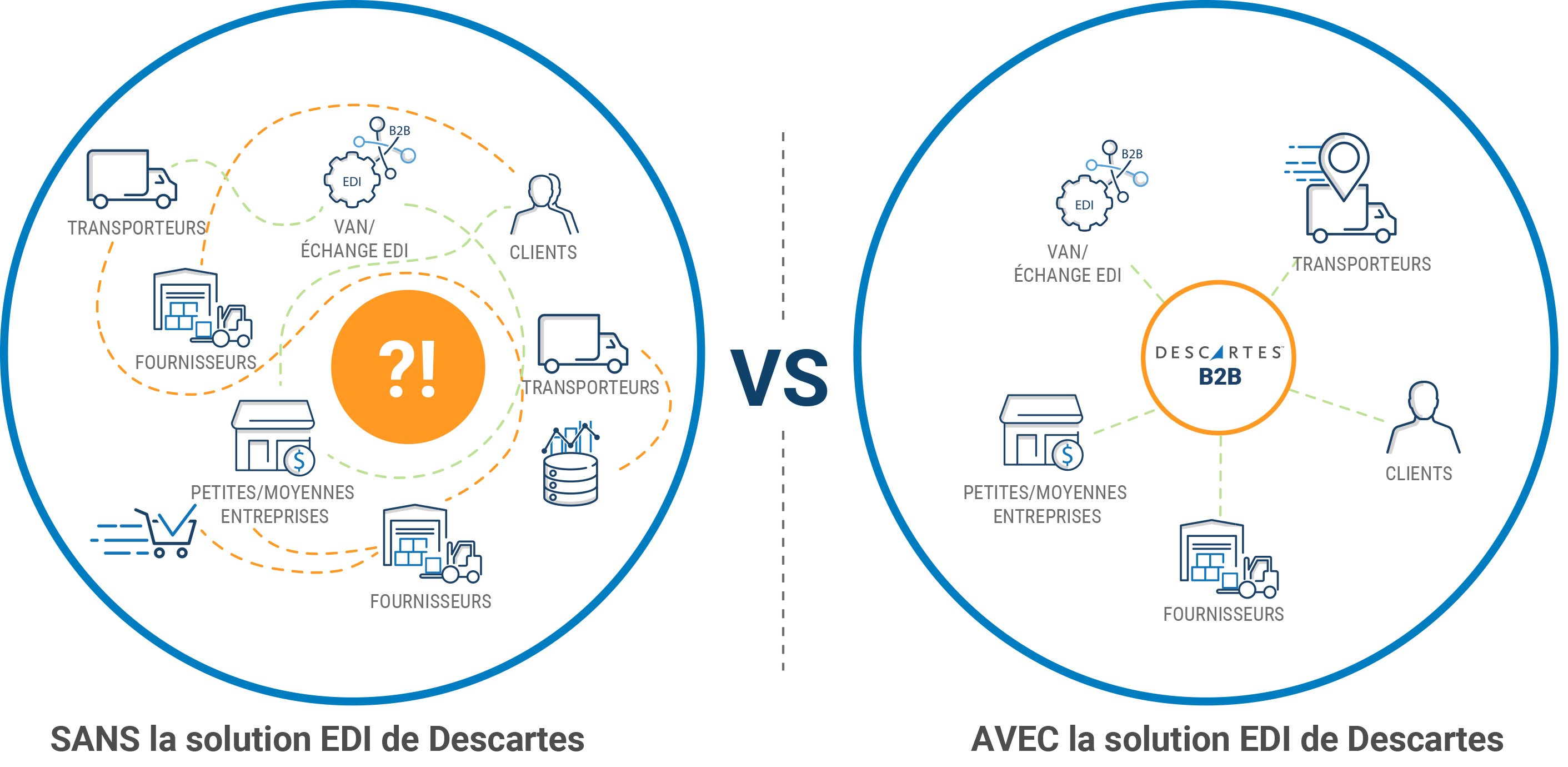 solution EDI Descartes