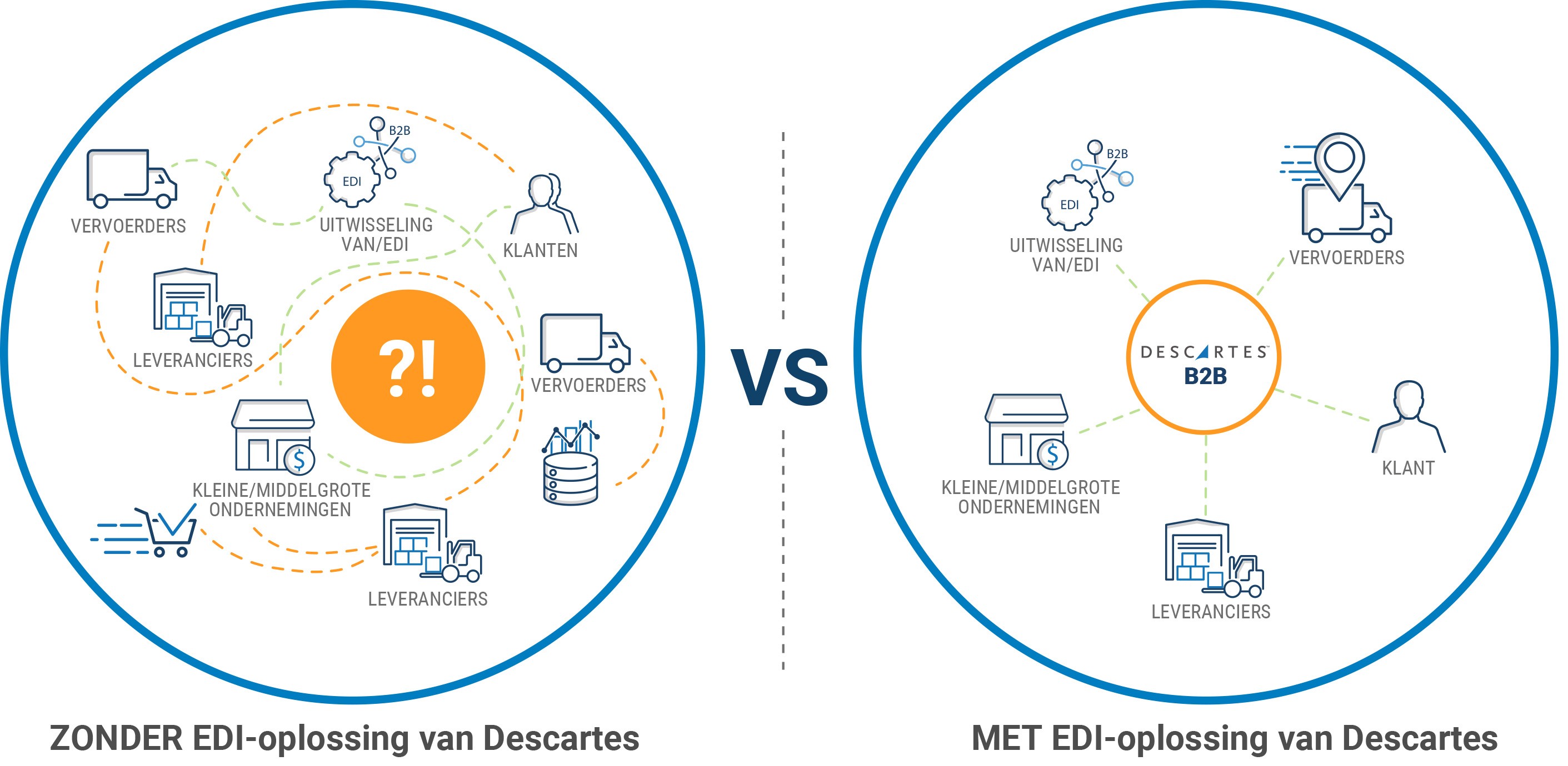 EDI-oplossing van Descartes