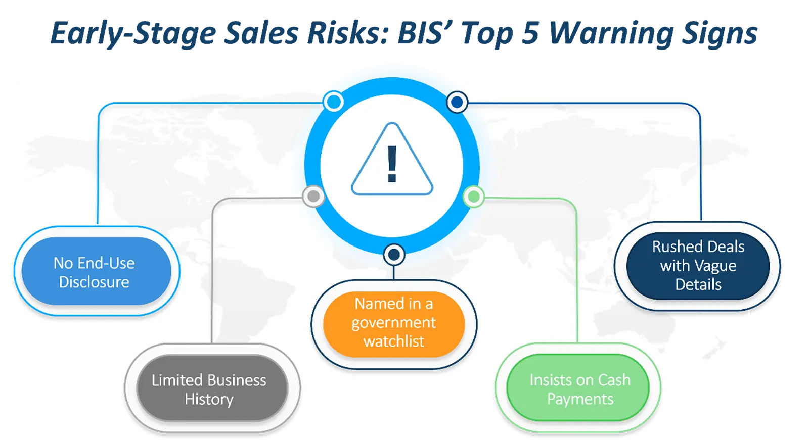 Visual summary of five export compliance red flags identified by BIS for businesses to monitor.