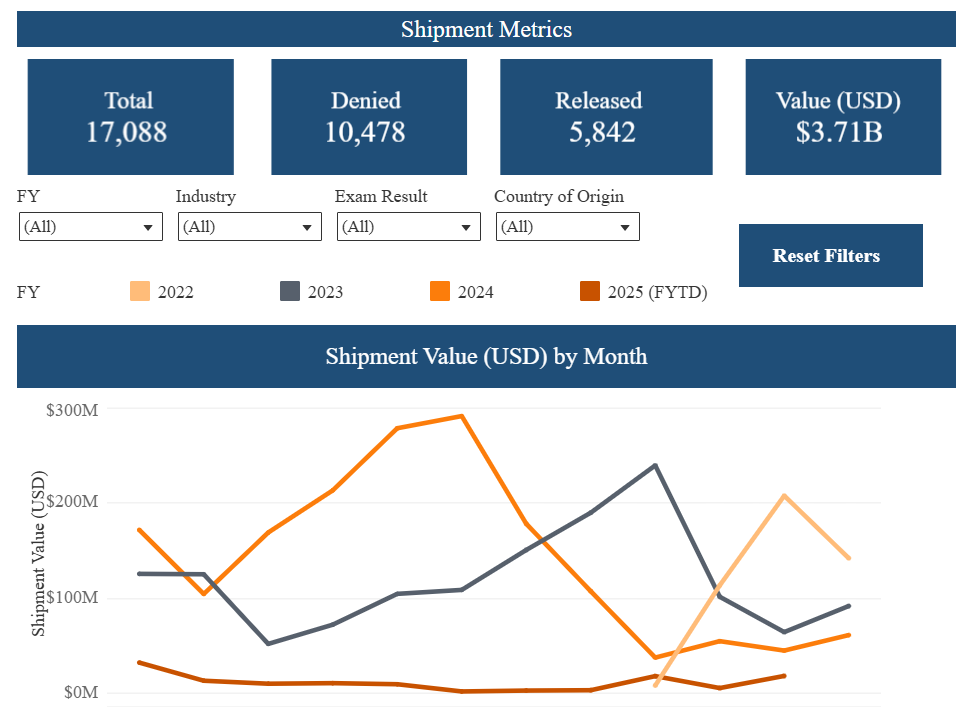 Visual summary of UFLPA detentions between mid-June and Q3 2025.