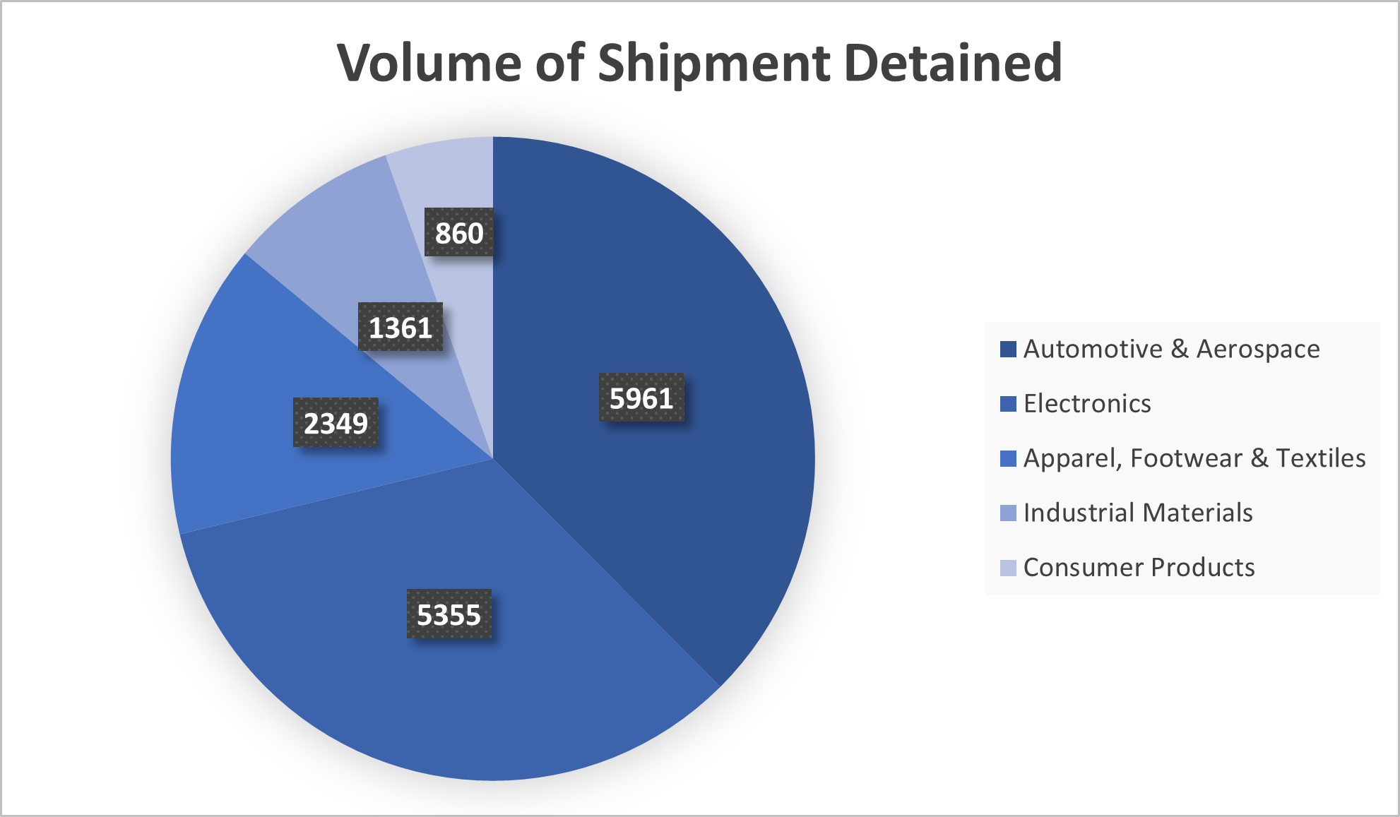 Pie chart showing top 5 distribution of all UFLPA detentions by industry, led by Automotive and Aerospace.