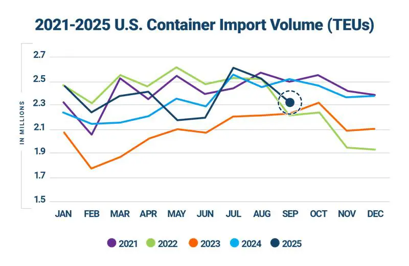 Descartes Datamyne graph comparing U.S. import volumes year-over-year 2021-2025