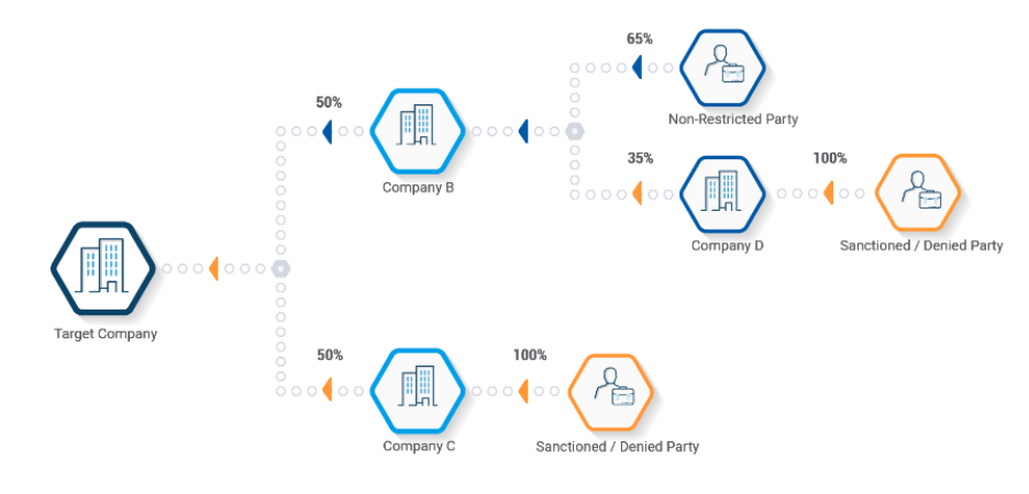 Diagram showing how a company can become a denied party under the BIS 50% Rule 