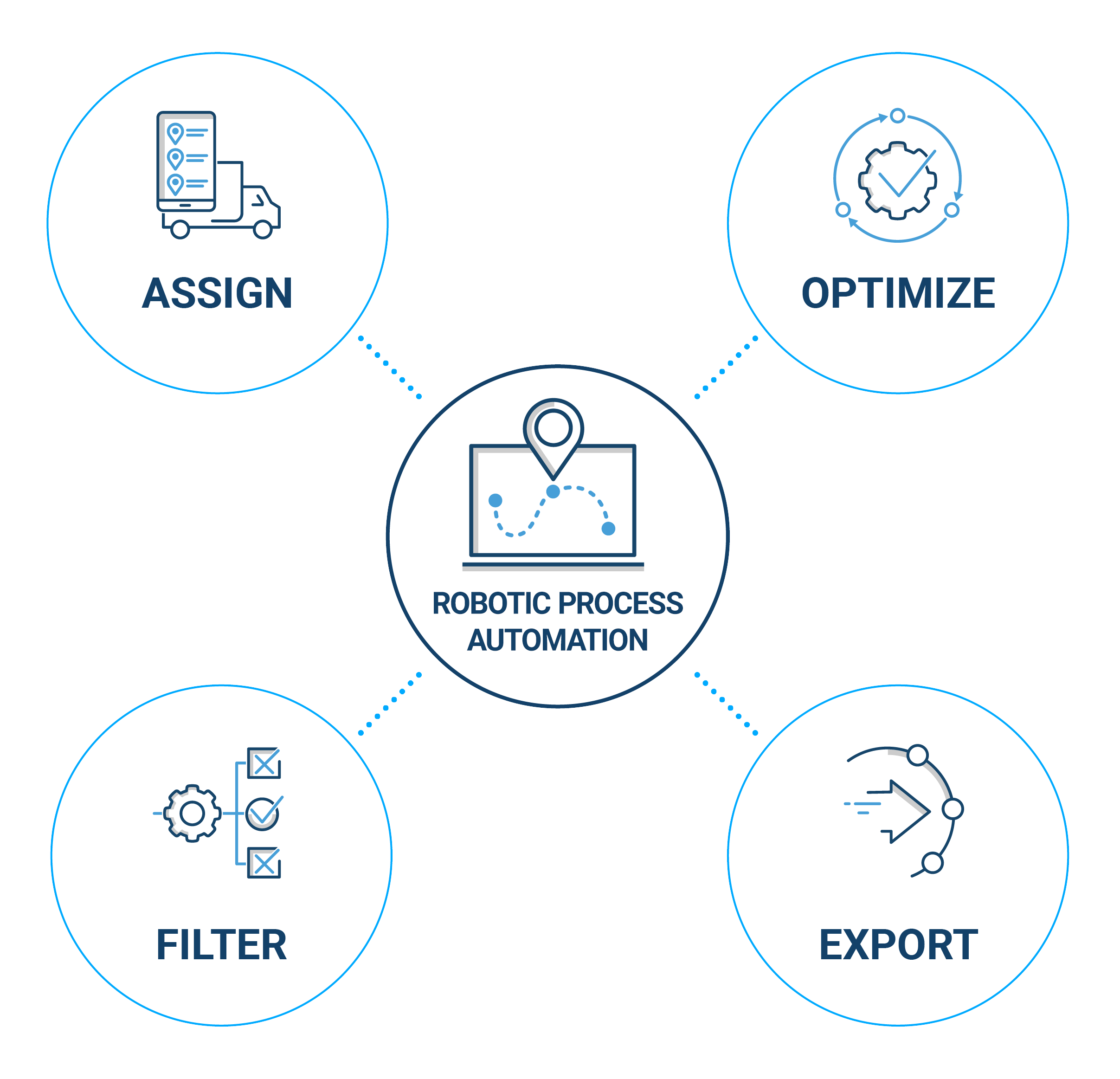 Diagram showing robotic process automation: Assign, optimize, filter and export automatically