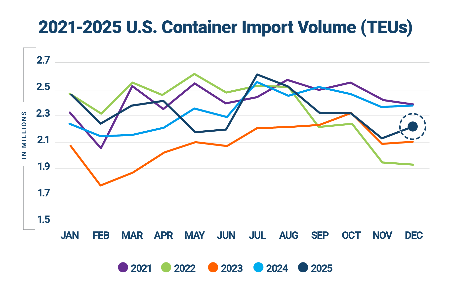 U.S. Container Import Volume Year-over-Year Comparison chart