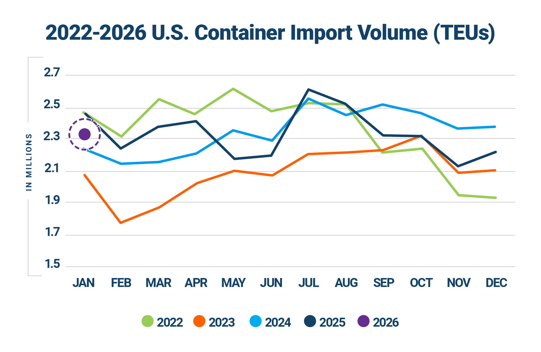 Descartes Datamyne graph comparing U.S. import volumes year-over-year 2022-2026