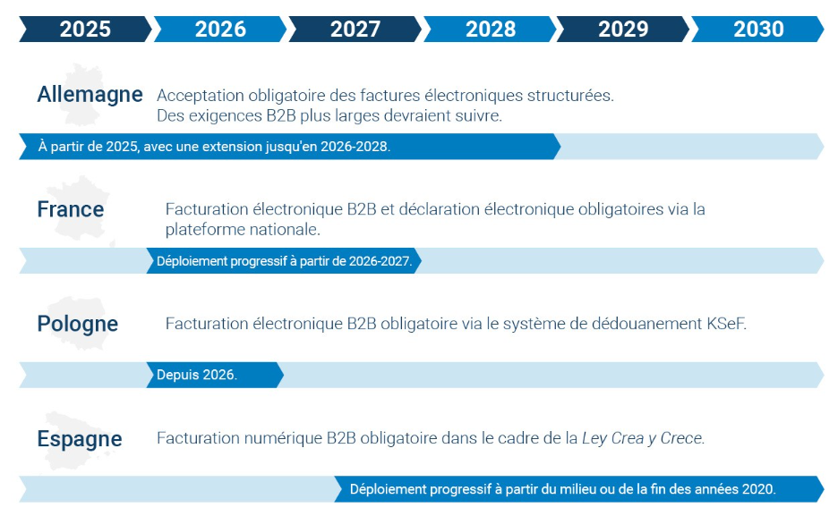 Prochaines échéances pour la facturation électronique en Europe&nbsp;