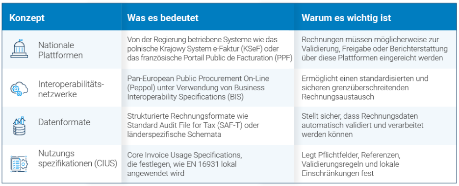 Europäische Anforderungen an die elektronische Rechnungsstellung&nbsp;