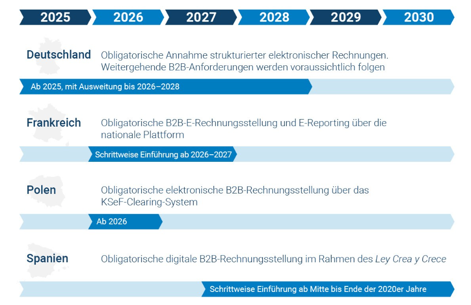 Anstehende Fristen für die elektronische Rechnungsstellung in Europa&nbsp;