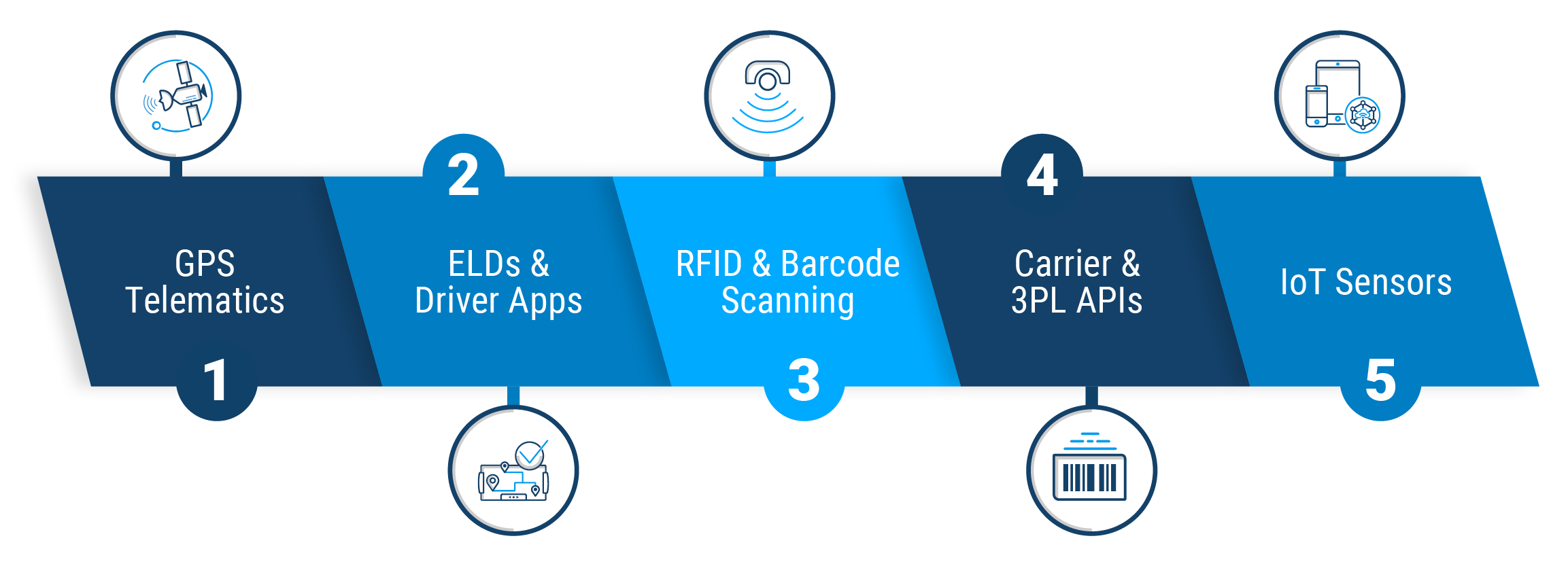 5 Ways to Track&nbsp;Road Shipments&nbsp;