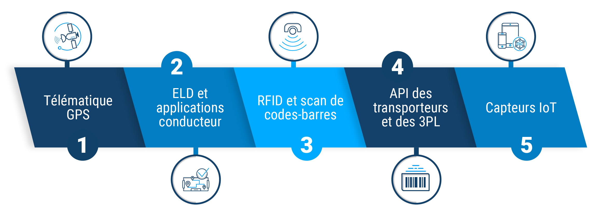 5 Möglichkeiten zur Verfolgung von Straßentransporten&nbsp;