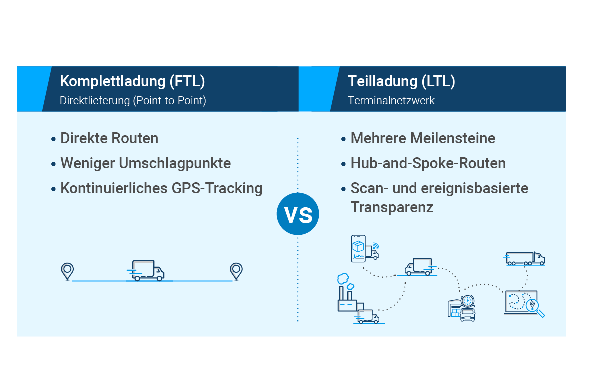 FTL vs. LTL: Definitionen und Betriebsmodelle&nbsp;
