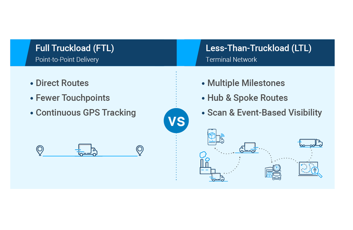5 Ways to Track Road Shipments: Understanding FTL and LTL Visibility ...