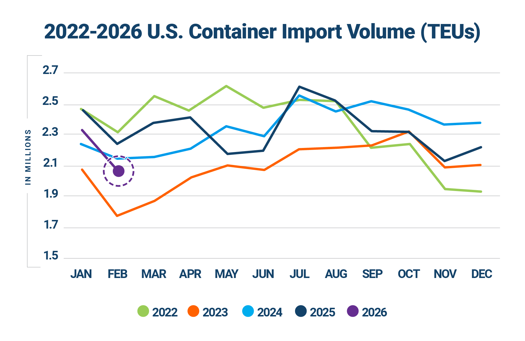 Descartes Datamyne graph comparing U.S. import volumes year-over-year 2022-2026