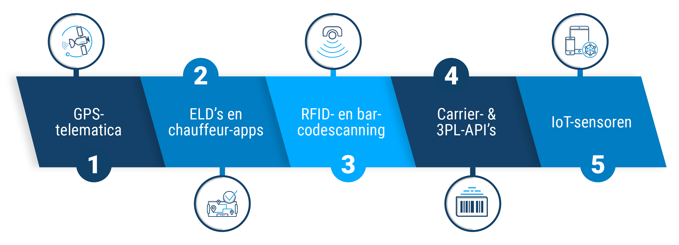 5 manieren om wegtransporten te volgen&nbsp;