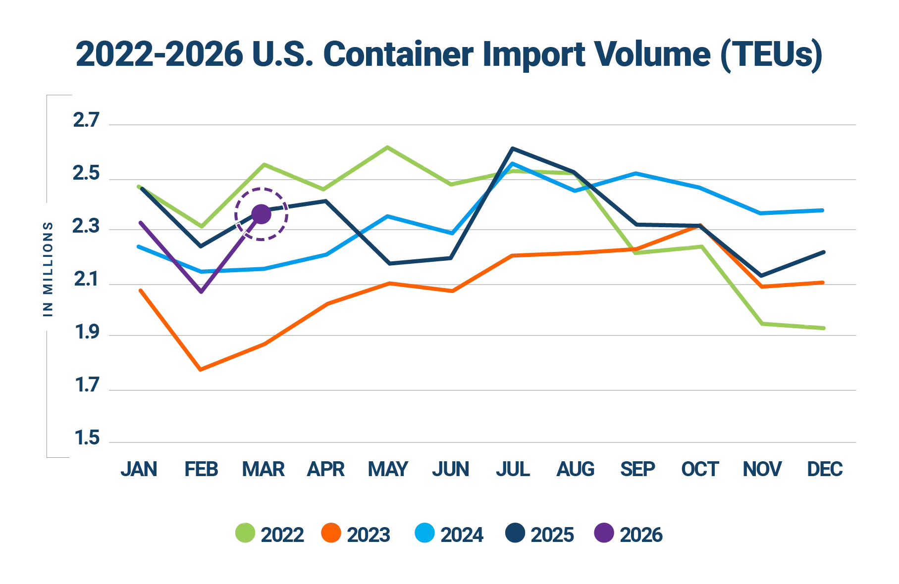Descartes Datamyne graph comparing U.S. import volumes year-over-year 2022-2026