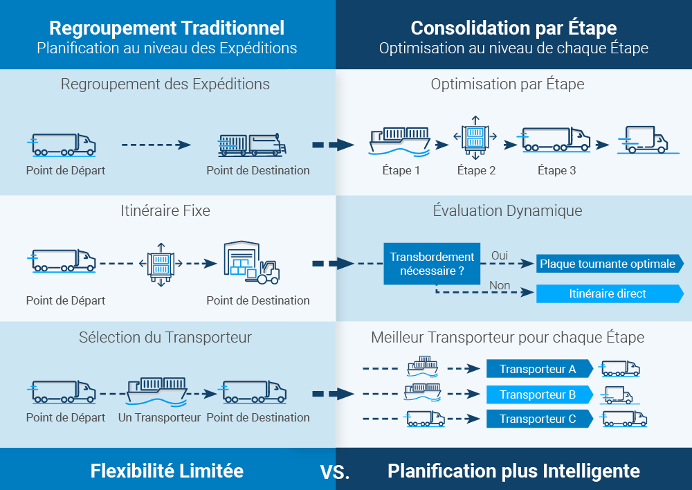 Méthodes de consolidation des chaînes d’approvisionnement