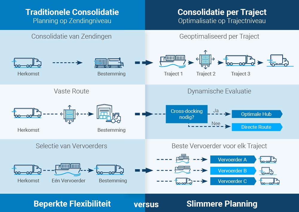 Supply Chain Consolidatiemethoden