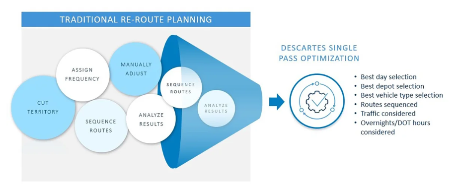 Traditional Re-route Planning