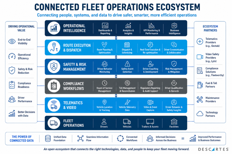 Connected fleet operations ecosystem infographic