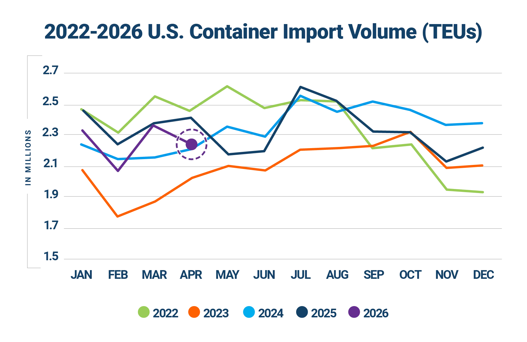 Descartes Datamyne graph comparing U.S. import volumes year-over-year 2022-2026