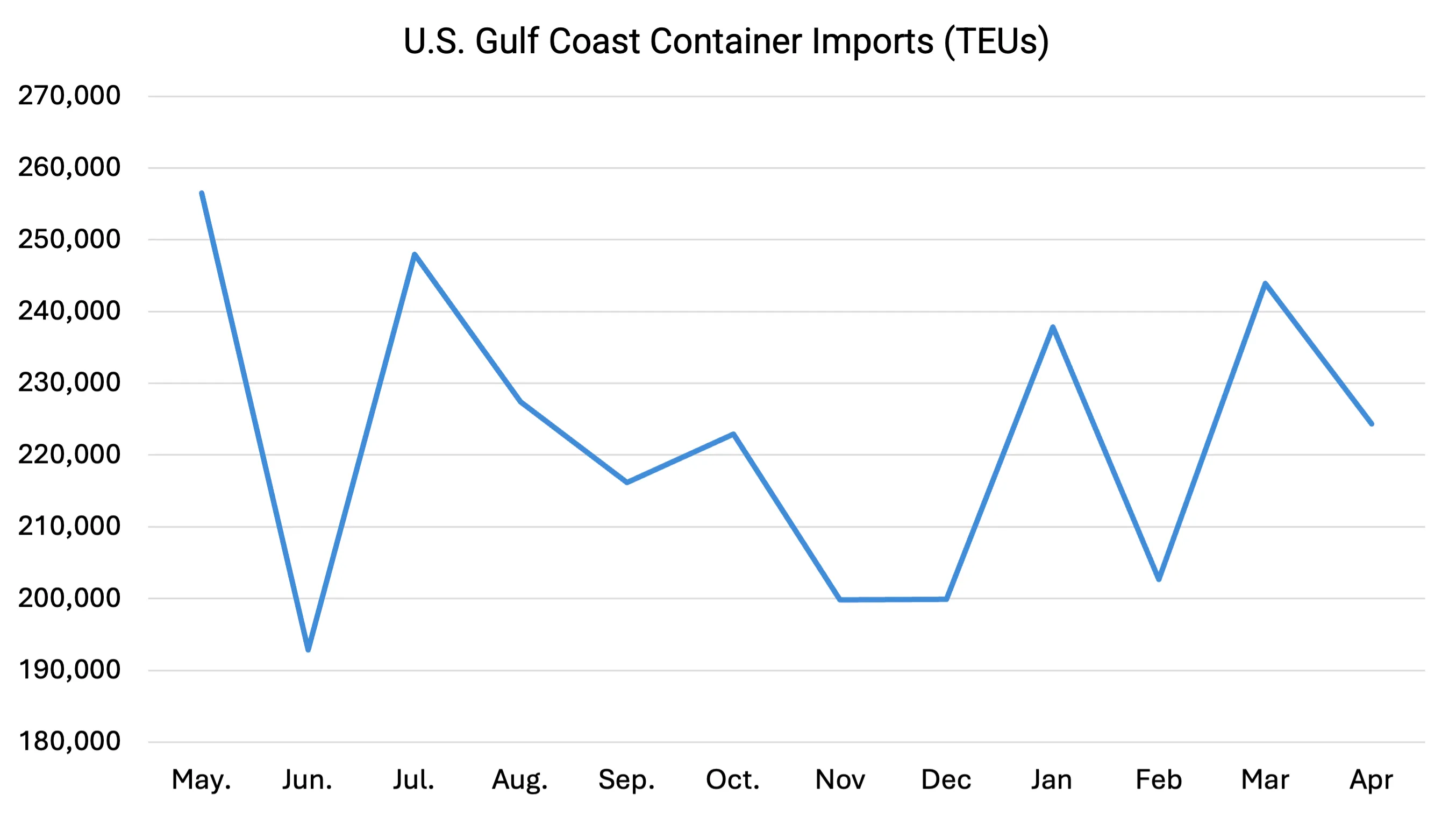 Descartes Datamyne graph depicting Gulf Coast container imports from March 2025 to April 2026