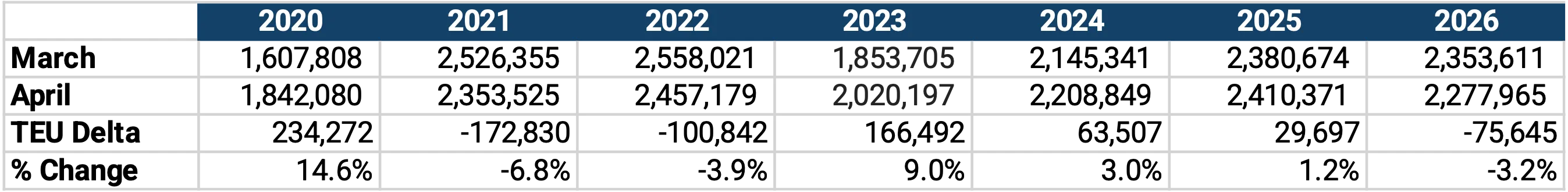 Descartes Datamyne chart comparing March to April U.S. container import volumes 2020-2026