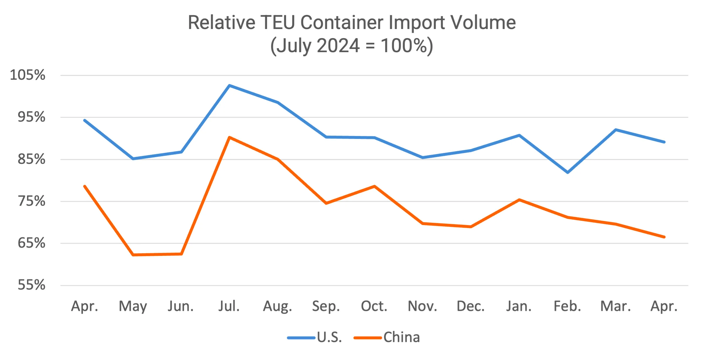 Descartes Datamyne graph depicting April 2025-April 2026 U.S. total and Chinese TEU container volume