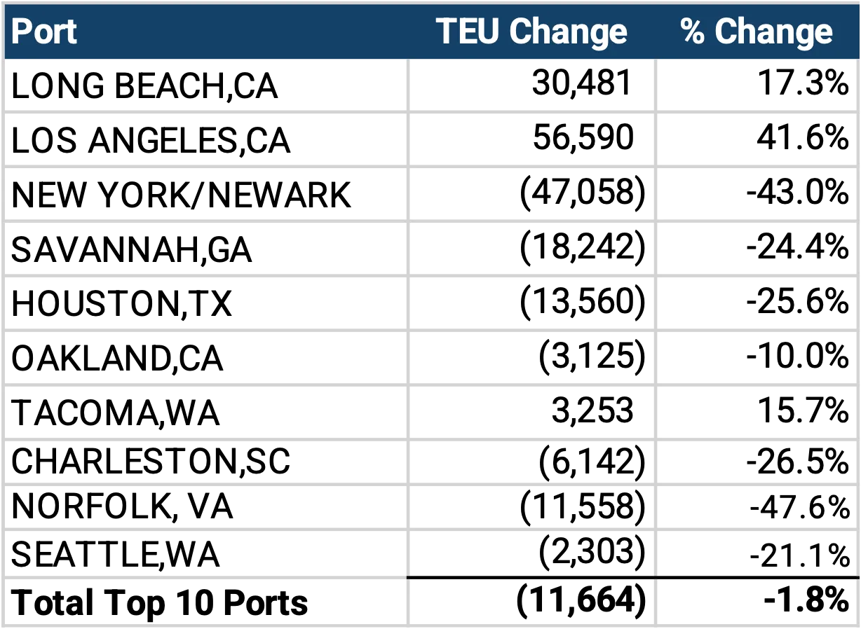 Descartes Datamyne chart comparing the top U.S. ports for Imports Originating from China March 2025 to April 2026