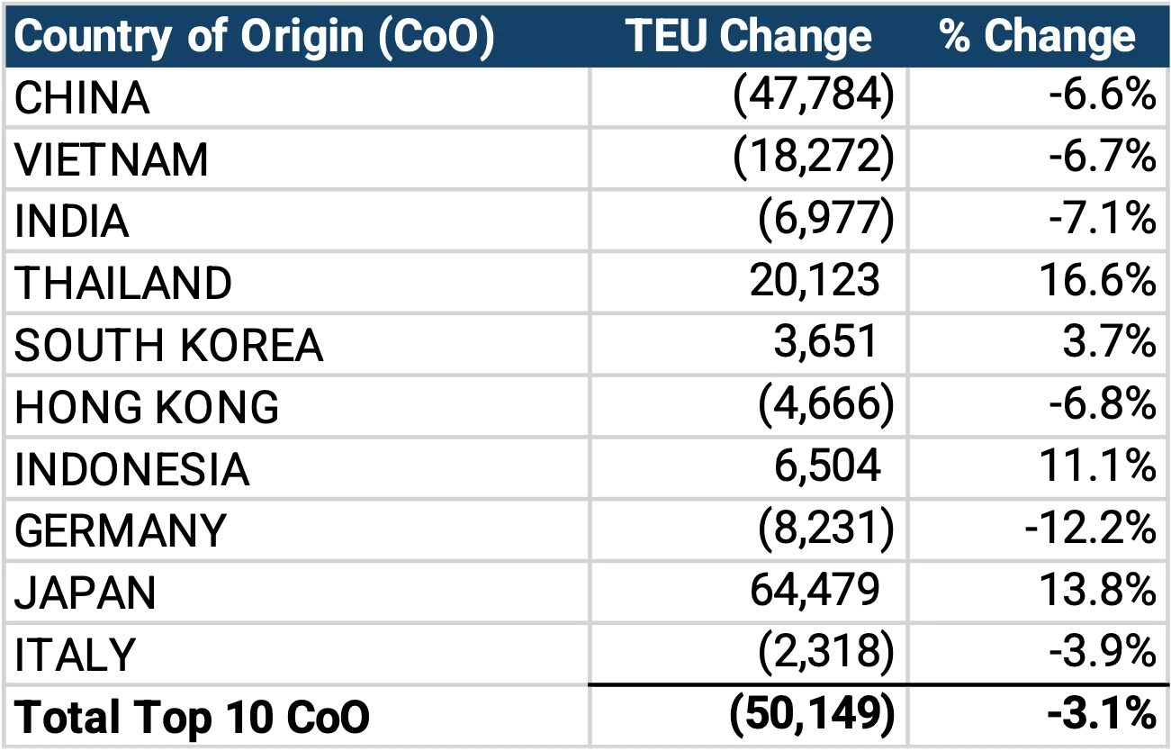 Descartes Datamyne chart comparing March to April 2026 U.S. Import Volumes from Top 10 Countries of Origin