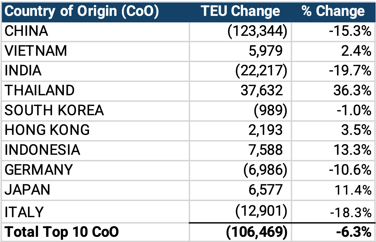 Descartes Datamyne chart comparing April 2025 to April 2026 U.S. Import Volumes from Top 10 Countries of Origin