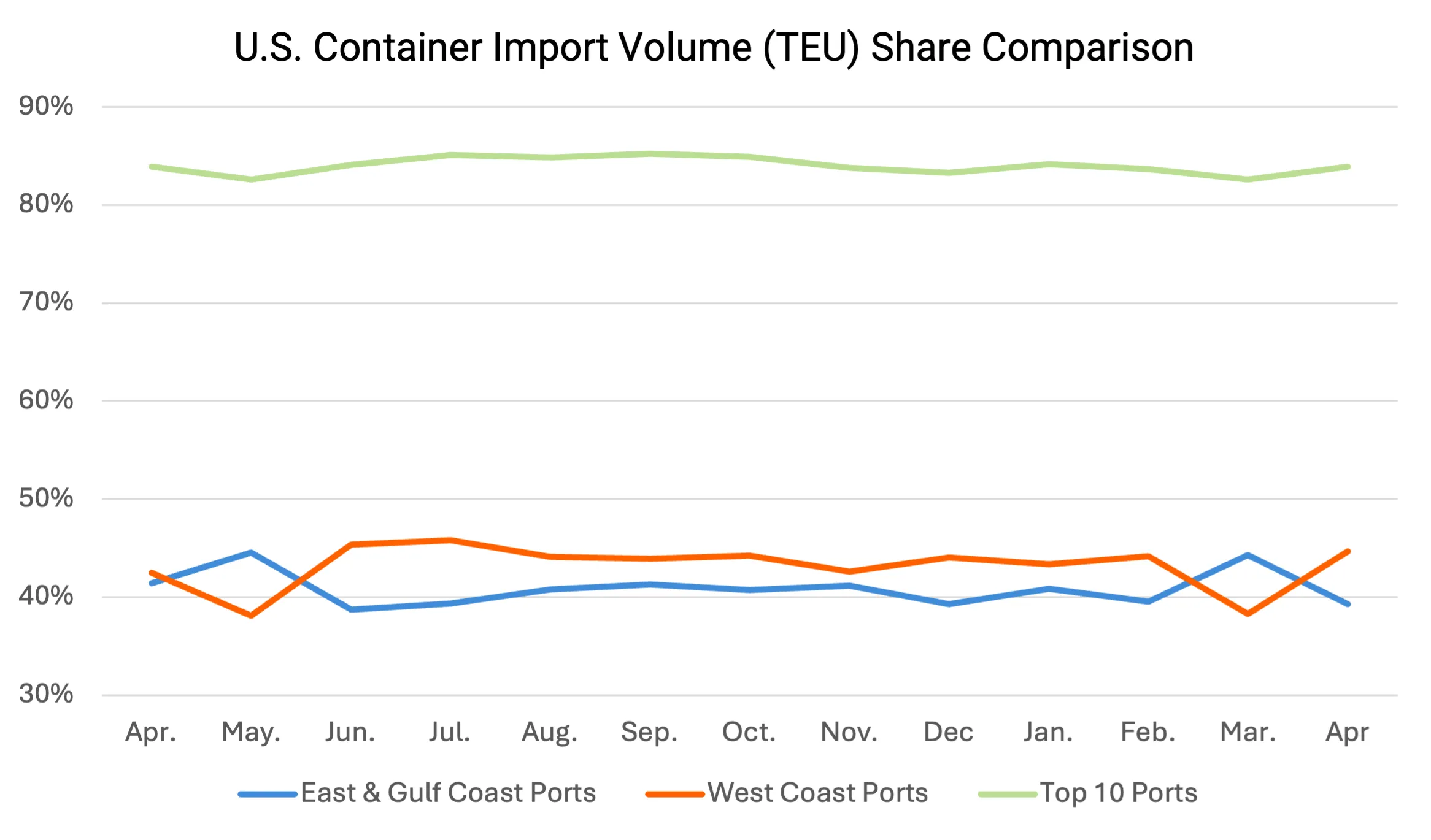 Descartes Datamyne graph depicting volumes for Top Ports, West Coast Ports and East and Gulf Coast Ports