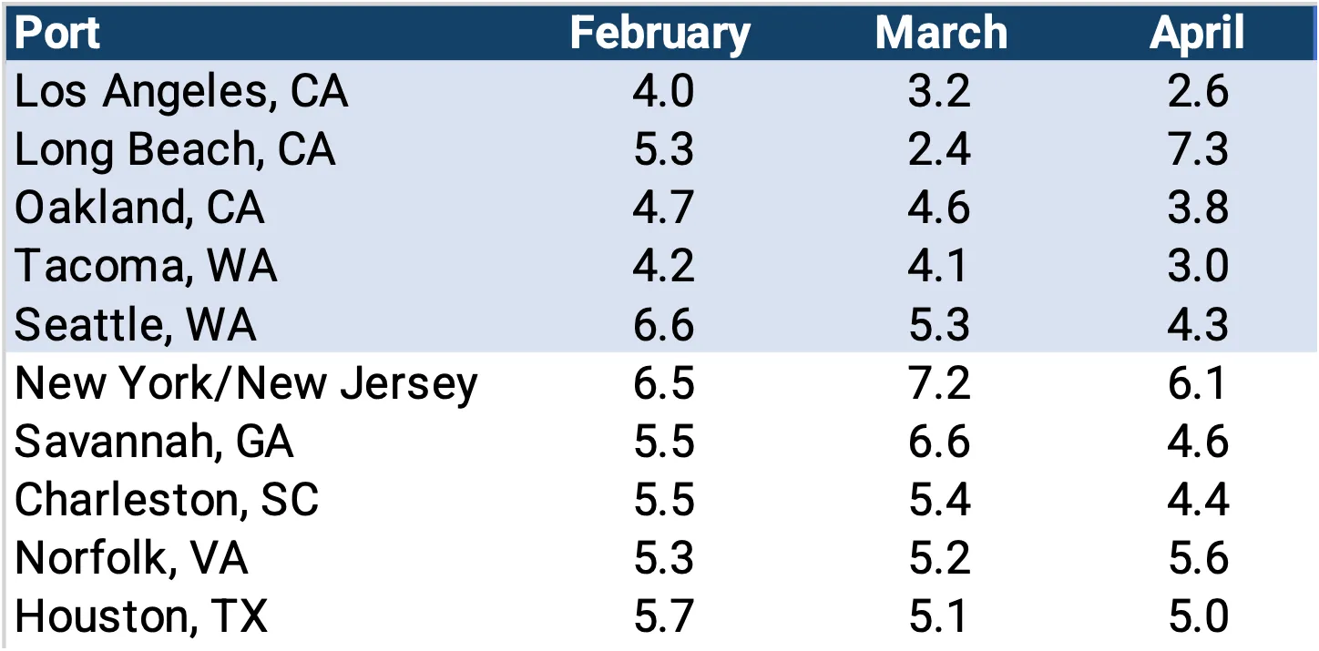 Descartes Datamyne chart comparing monthly transit delays (in days) for the Top 10 Ports (February – April)