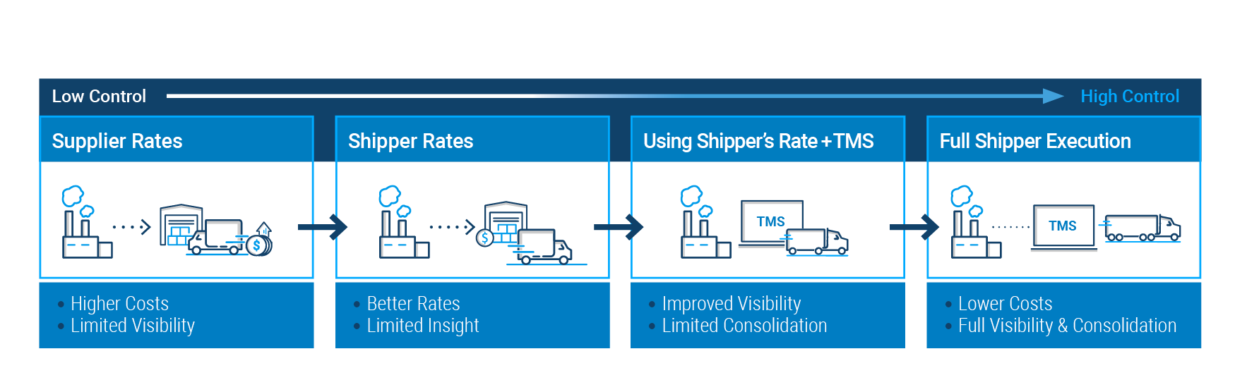 Figure 1. Evolution of Inbound Freight Control Models