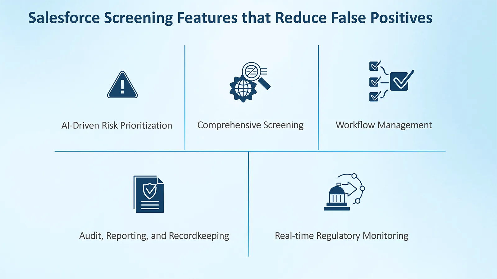 5 key attributes of Descartes Salesforce Screening Solution that reduces false positives and enhances accuracy of denied party screening results.