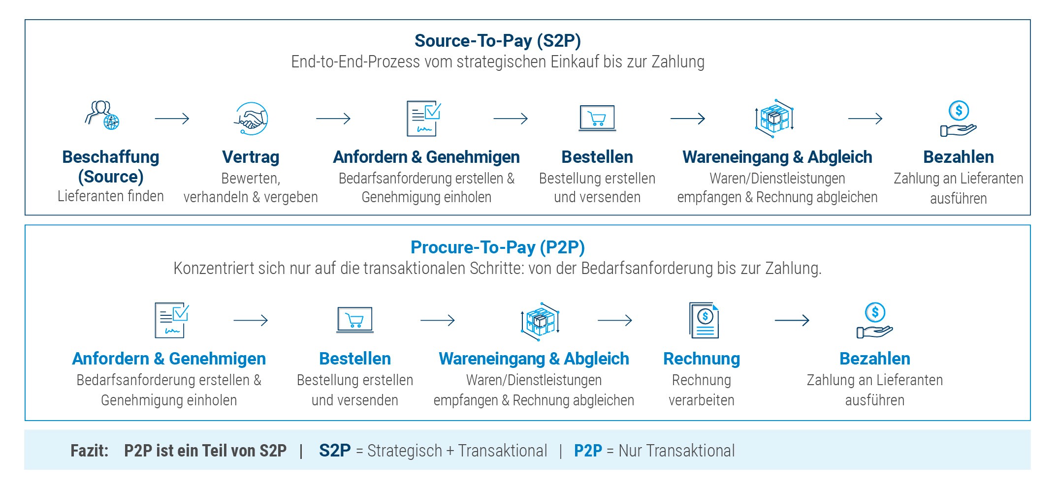 Unterschied zwischen Source-to-Pay und&nbsp;Procure-to-Pay