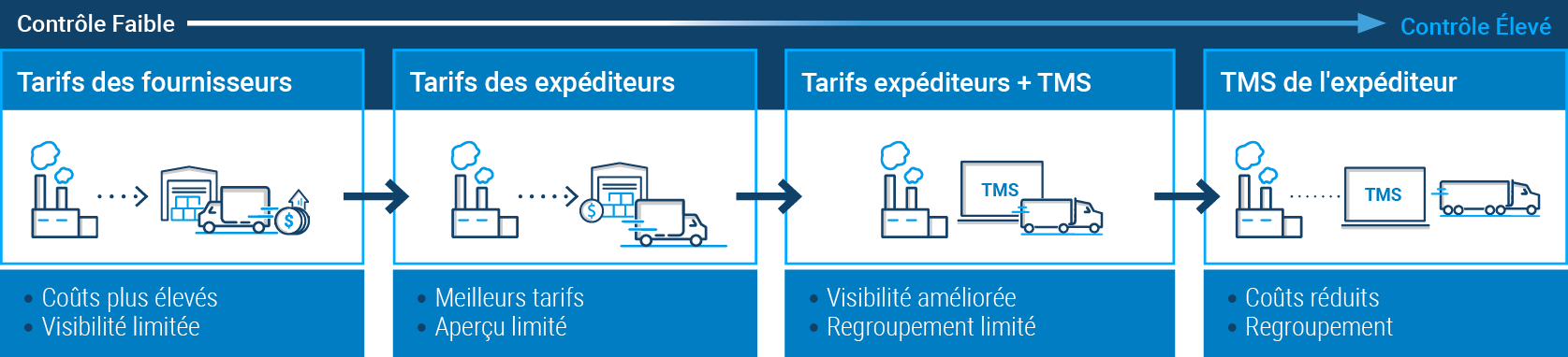 Figure 1. Évolution des modèles de gestion du fret entrant