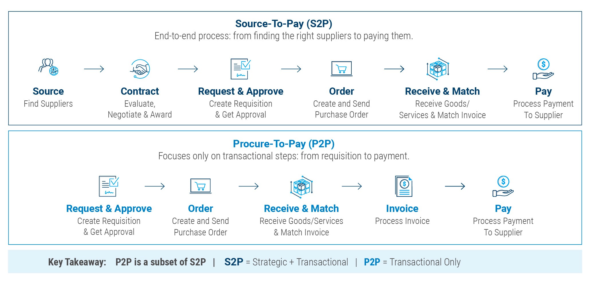 Difference&nbsp;Between Source-to-Pay and Procure-to-Pay