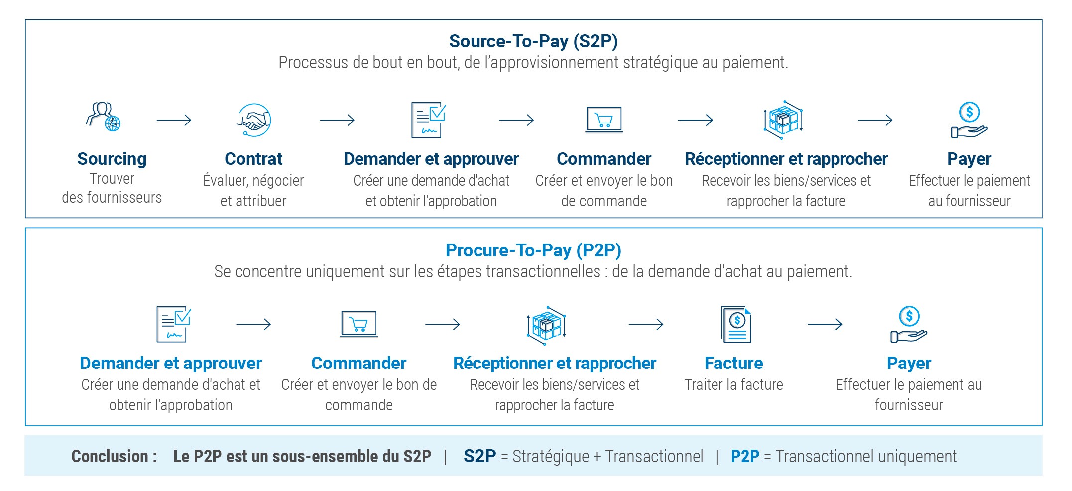 La différence entre source-to-pay&nbsp;et procure-to-pay