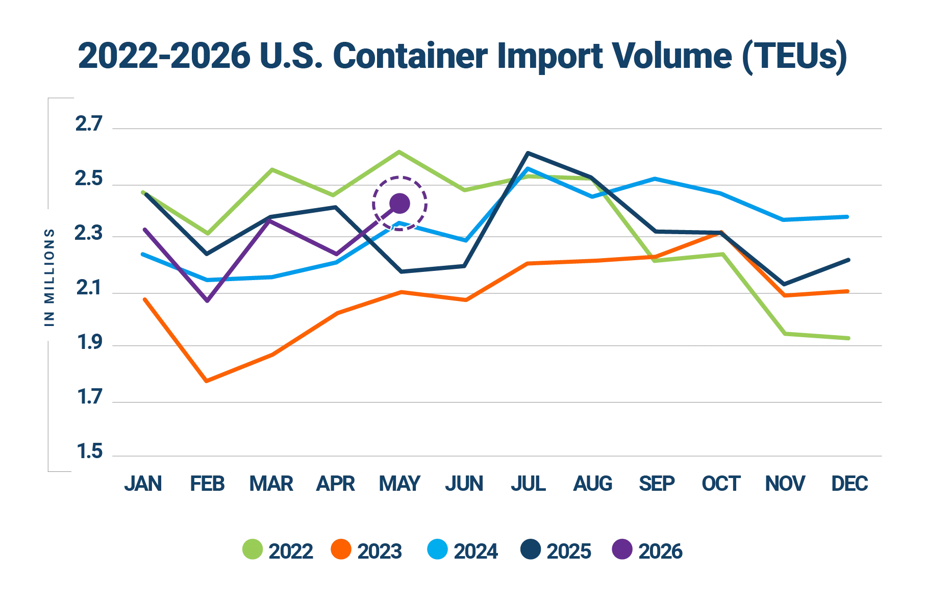 Descartes Datamyne graph comparing U.S. import volumes year-over-year 2022-2026