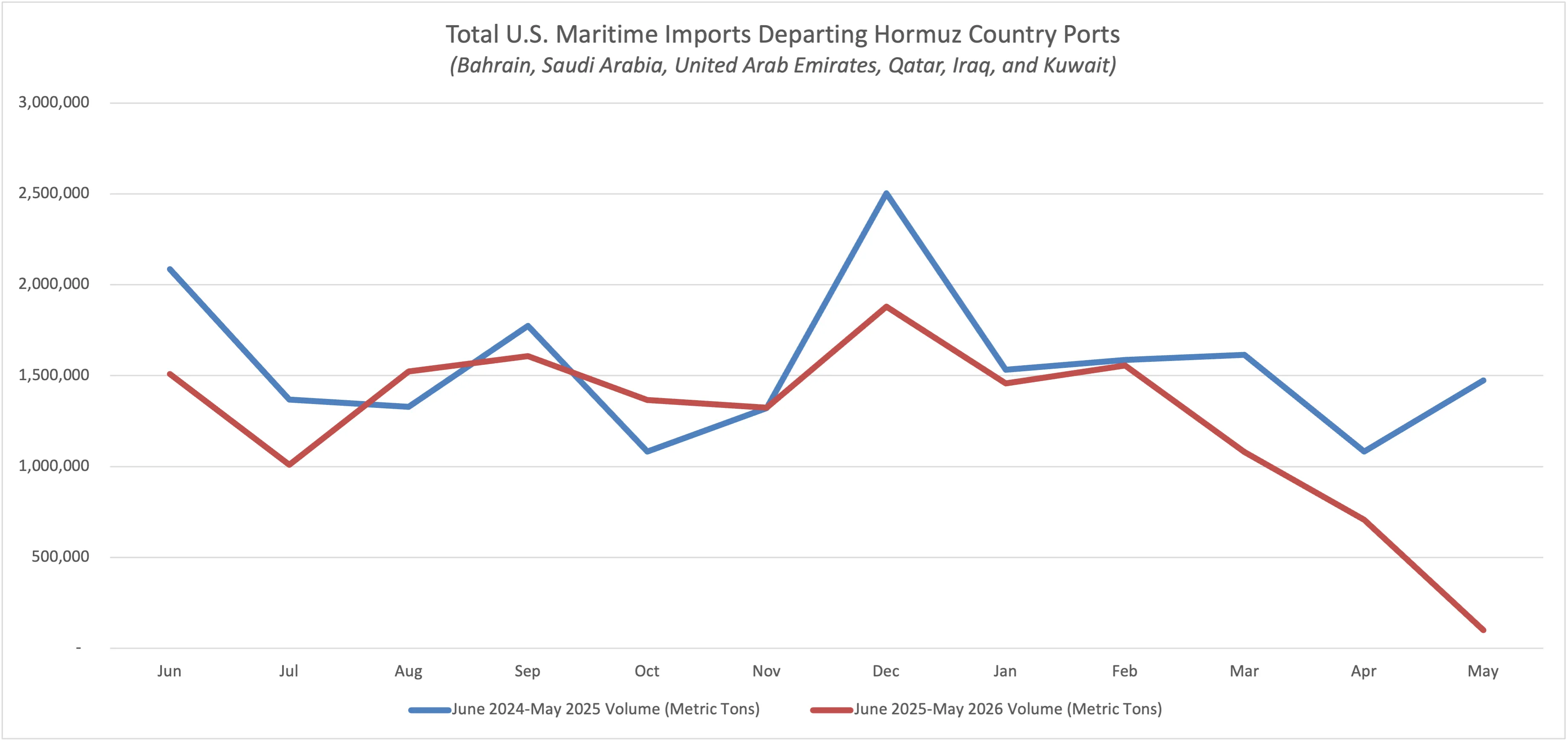Total U.S. Maritime Imports Departing Hormuz-Affected Ports (Metric Tons)