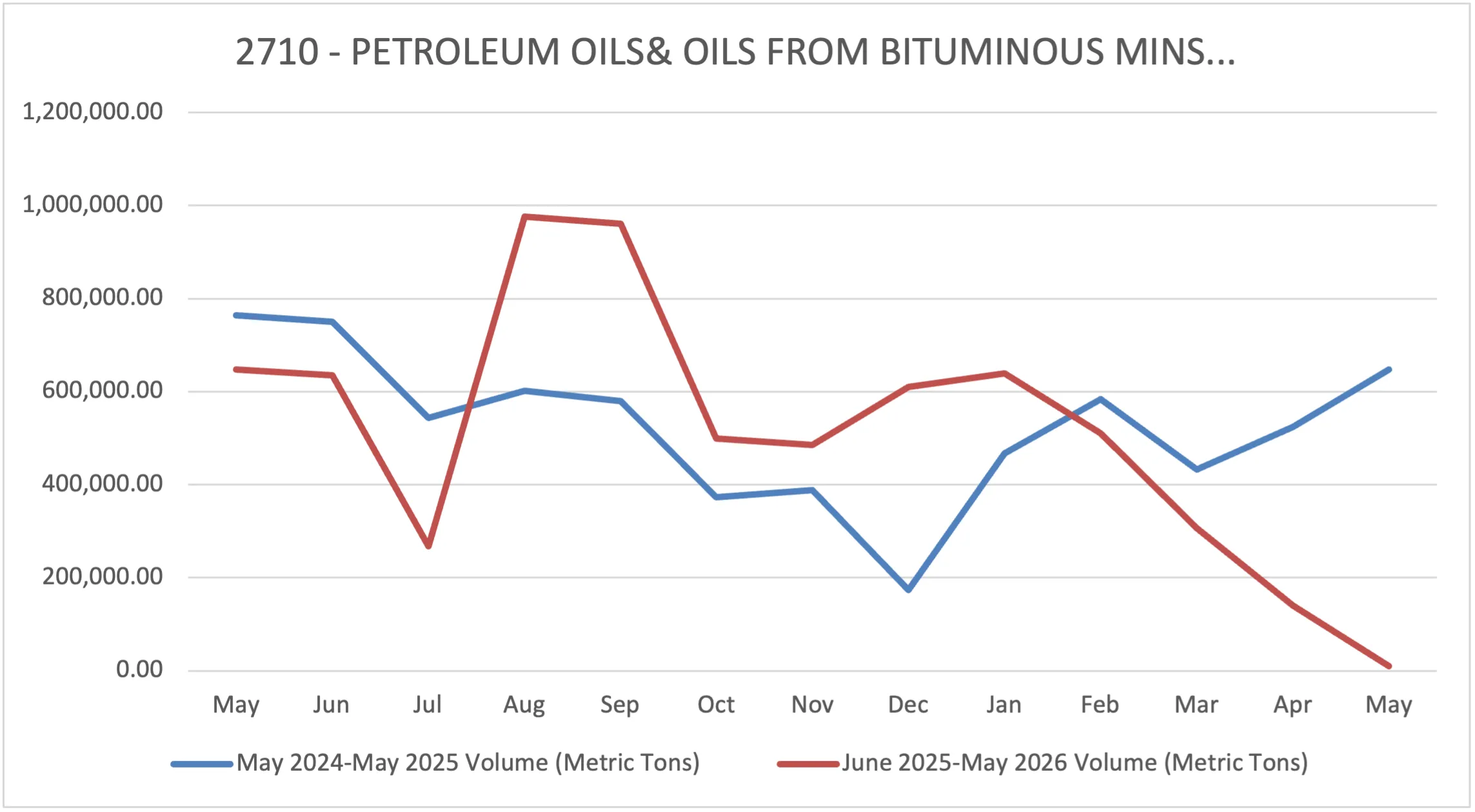 Year-over-year HS2710 U.S. Imports for Hormuz-Affected Ports