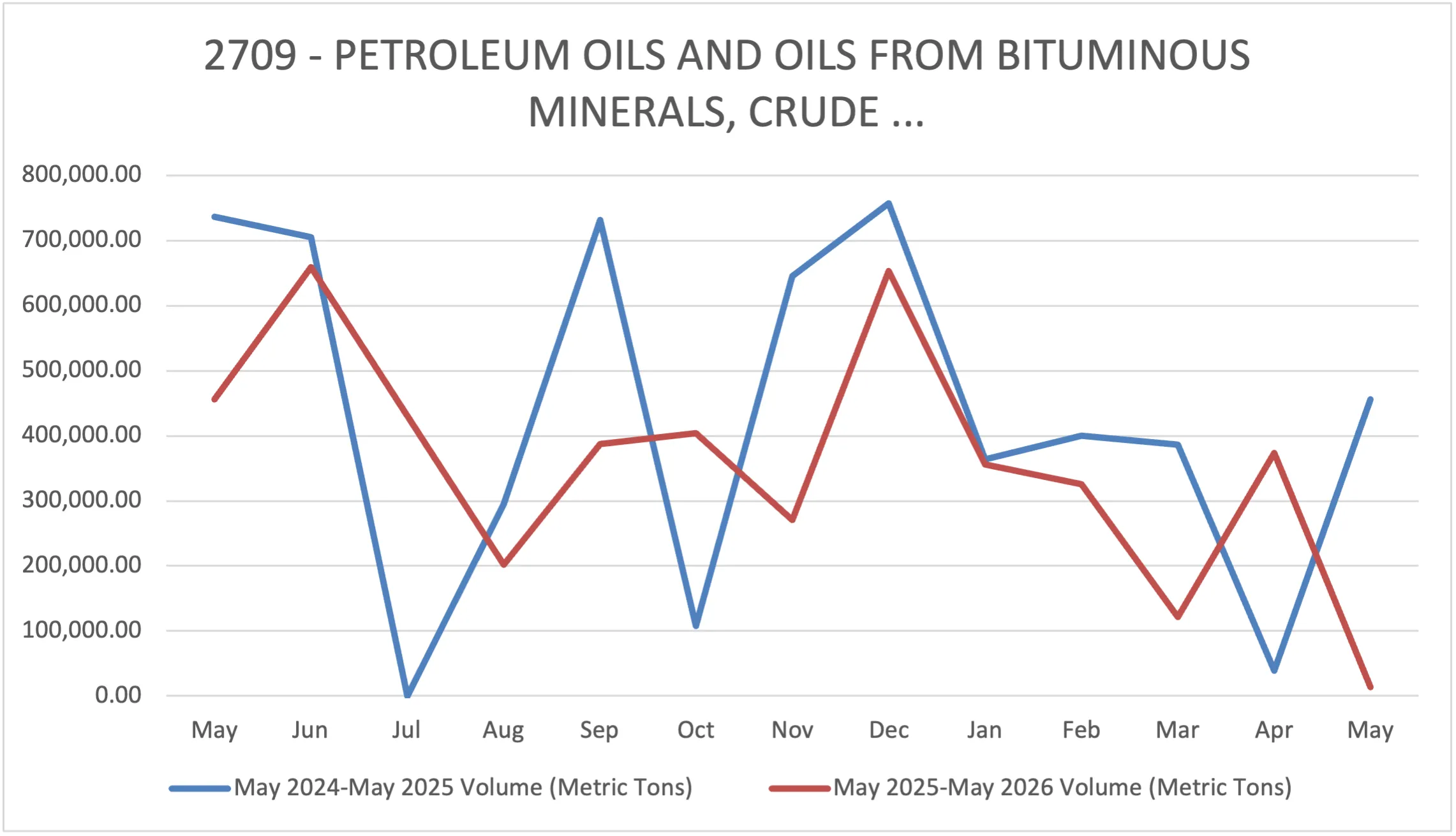 Year-over-year HS2709 U.S. Imports for Hormuz-Affected Ports