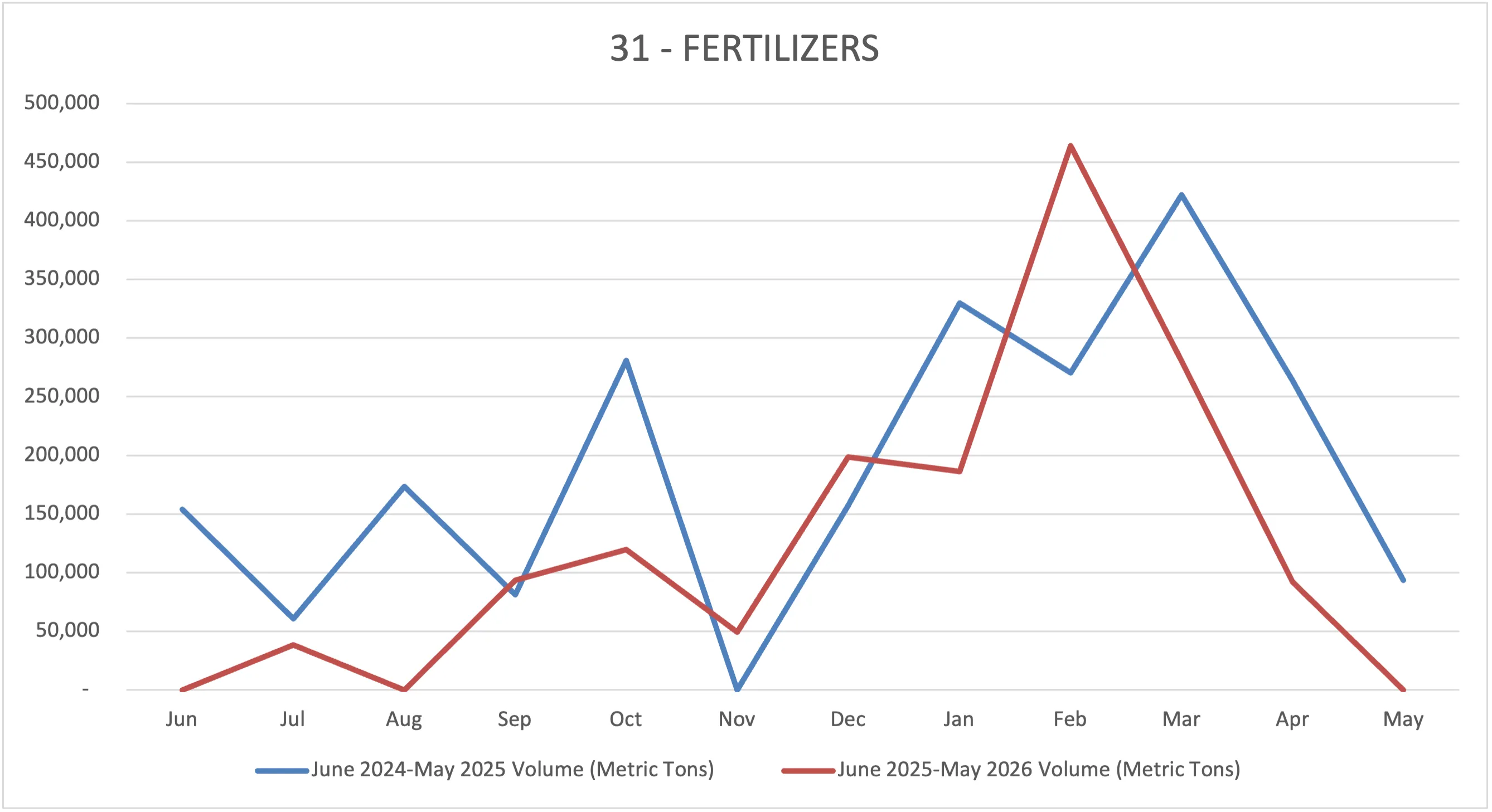 Year-over-year HS2709 U.S. Imports for Hormuz-Affected Ports