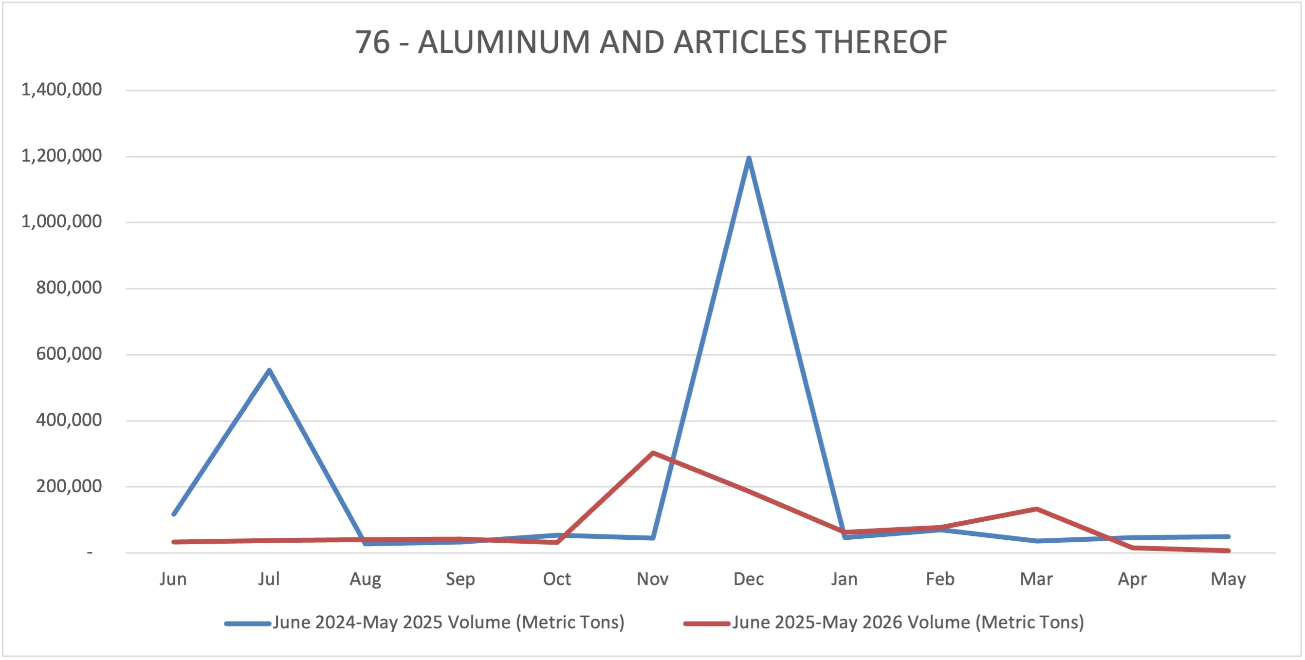 Year-over-year HS76 U.S. Imports for Hormuz-Affected Ports