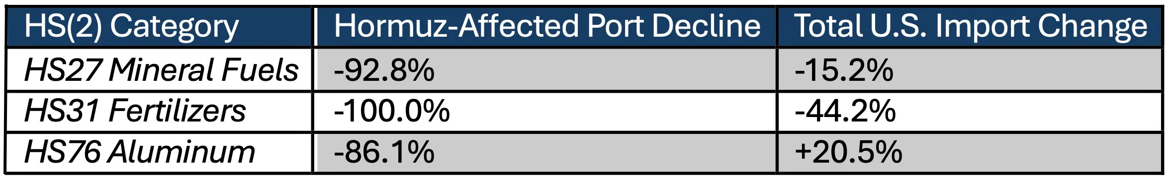 May 2026 U.S. Imports for Hormuz-Affected Ports Compared to Total U.S. Imports