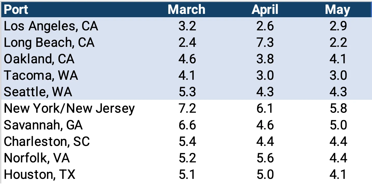 Descartes Datamyne chart comparing monthly transit delays (in days) for the Top 10 Ports (March – May)