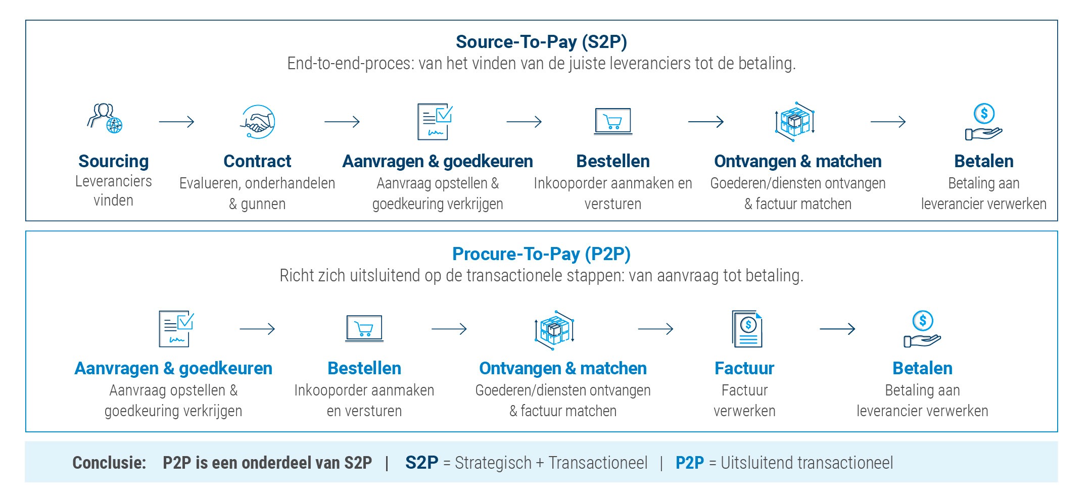 Verschil tussen source-to-pay&nbsp;en&nbsp;procure-to-pay